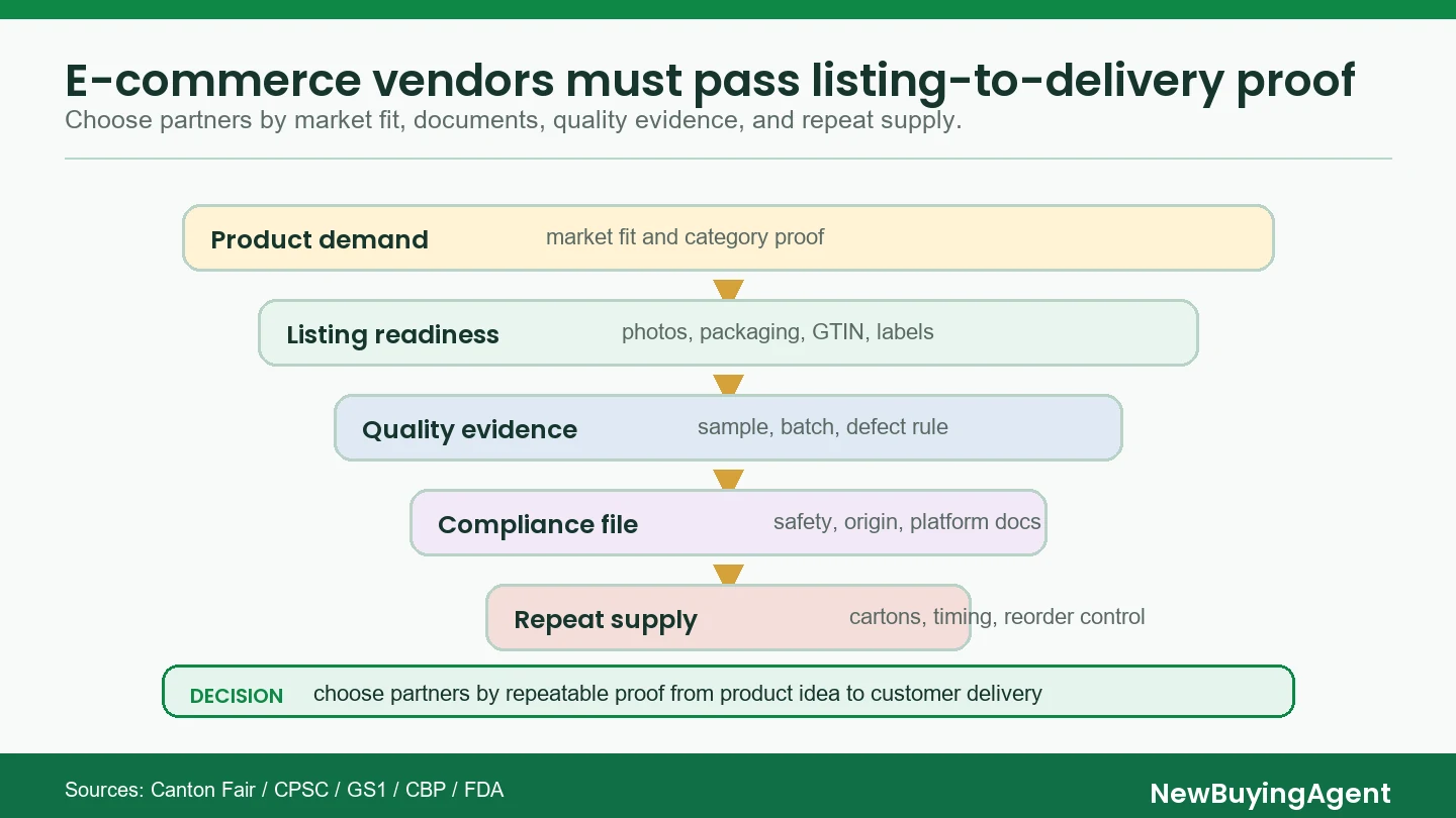 E-commerce brands should choose China sourcing partners by proof from product demand to repeat delivery, not by catalog size alone.