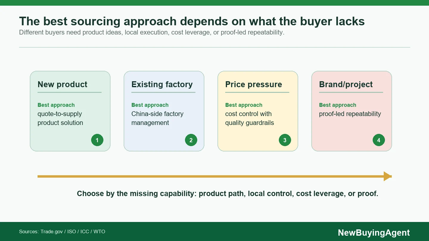 Choose the sourcing approach by the buyer's missing capability: product path, local control, cost leverage, or repeatable proof.