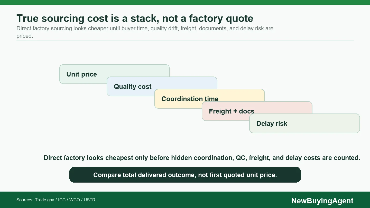 Direct factory sourcing looks cheapest only before hidden coordination, quality, freight, document, and delay costs are counted.