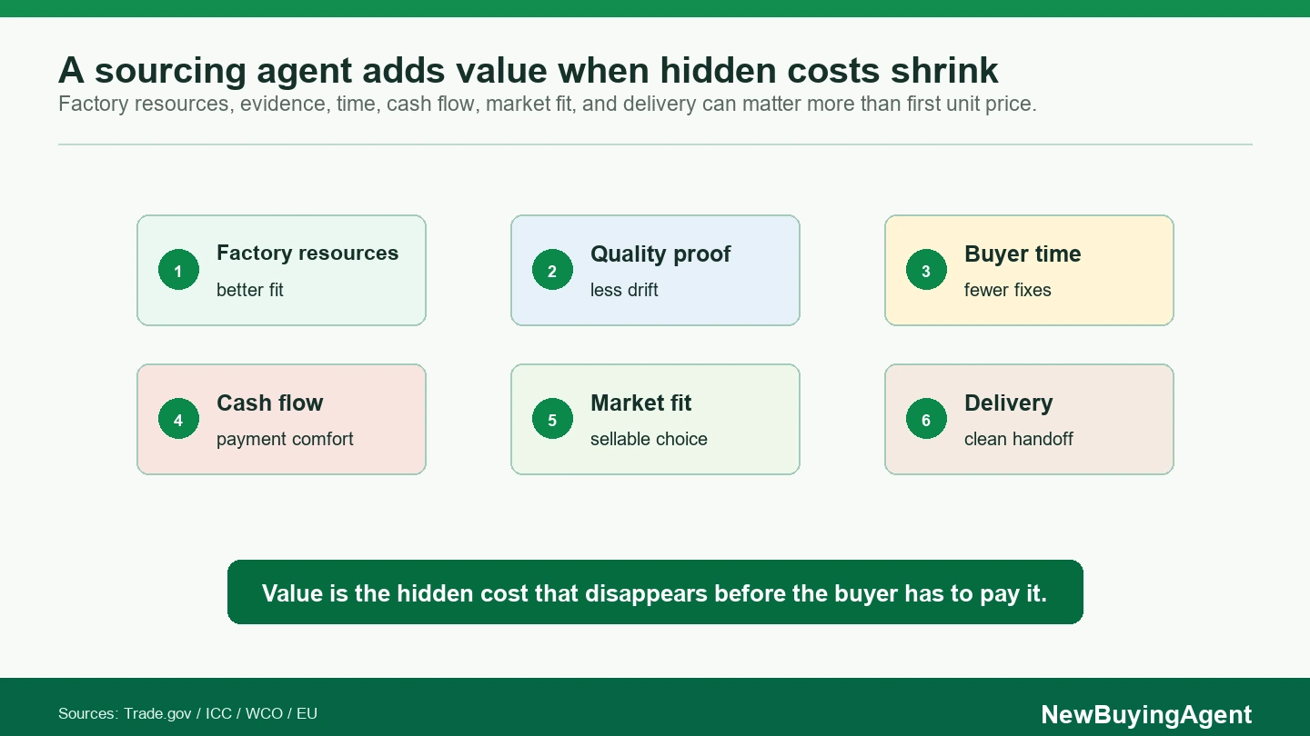 A sourcing agent adds value when factory resources, quality evidence, time, cash flow, market fit, and delivery reduce hidden cost.