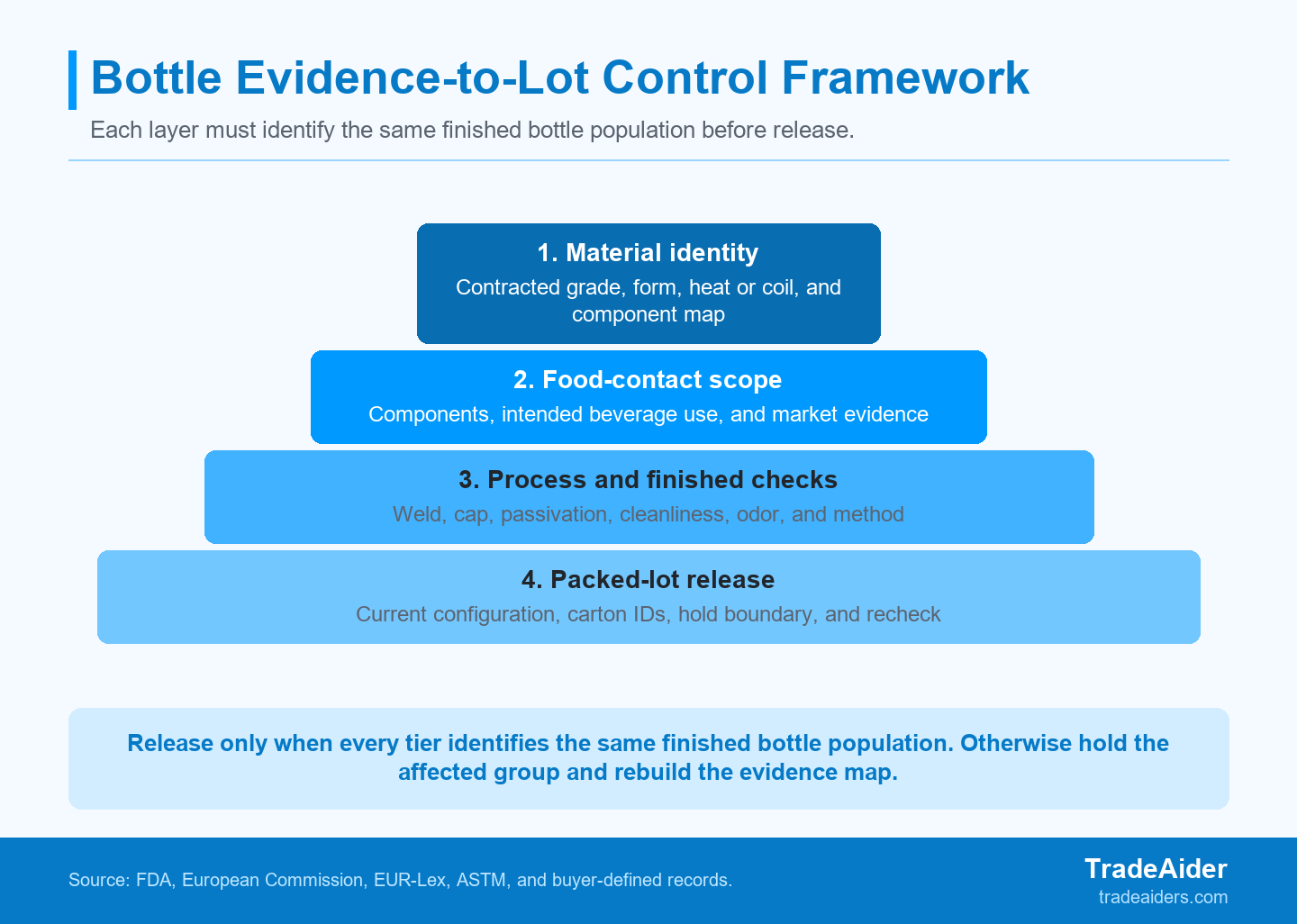 Use the framework to keep a material certificate, surface-process record, closure result, and carton list tied to the same finished bottle population; formal food-contact conclusions remain separately scoped.