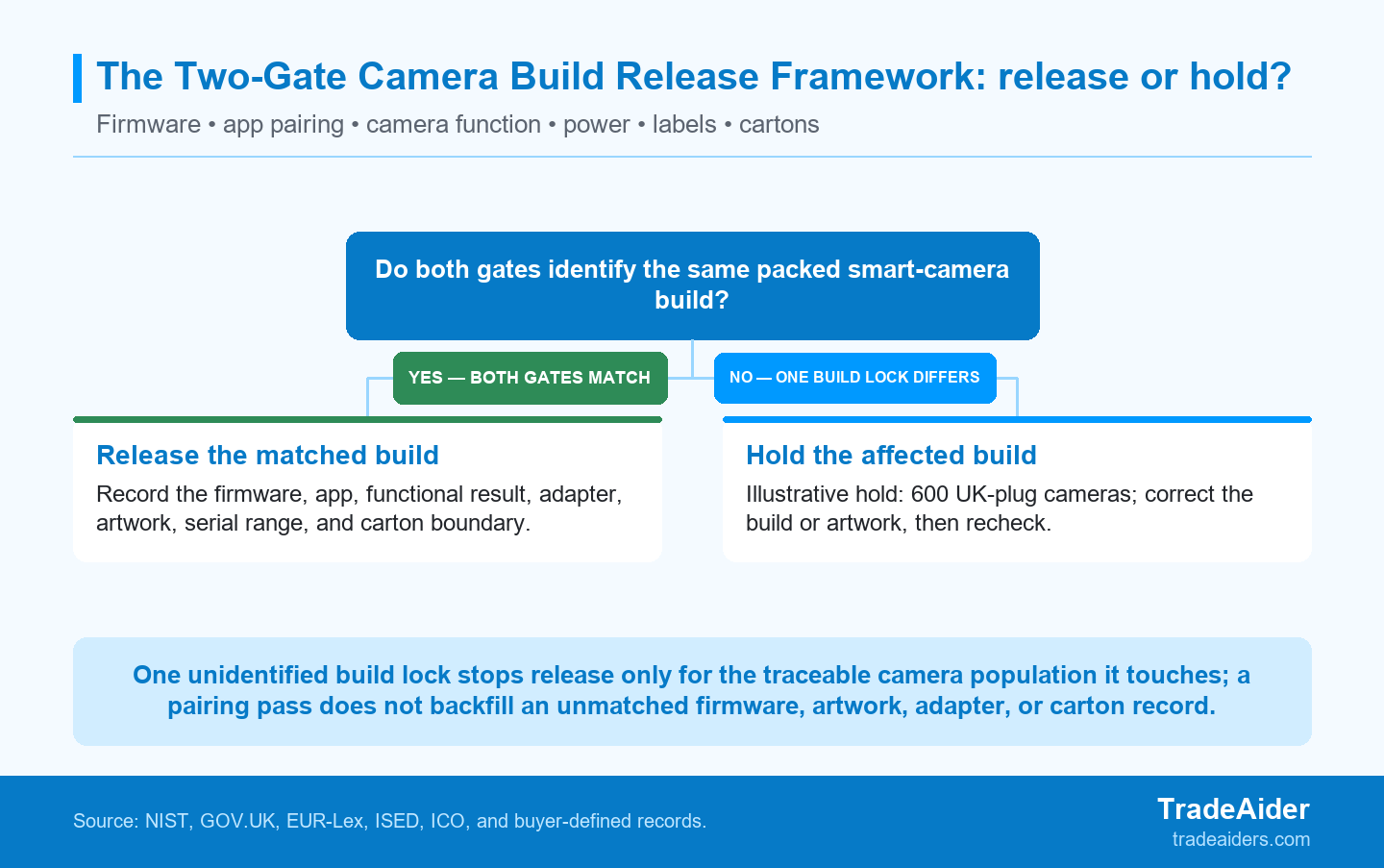 Use the two gates to keep an older firmware or artwork build from borrowing approval from a different camera population. In this illustrative order, only the traceable affected subset is held for controlled correction and recheck.