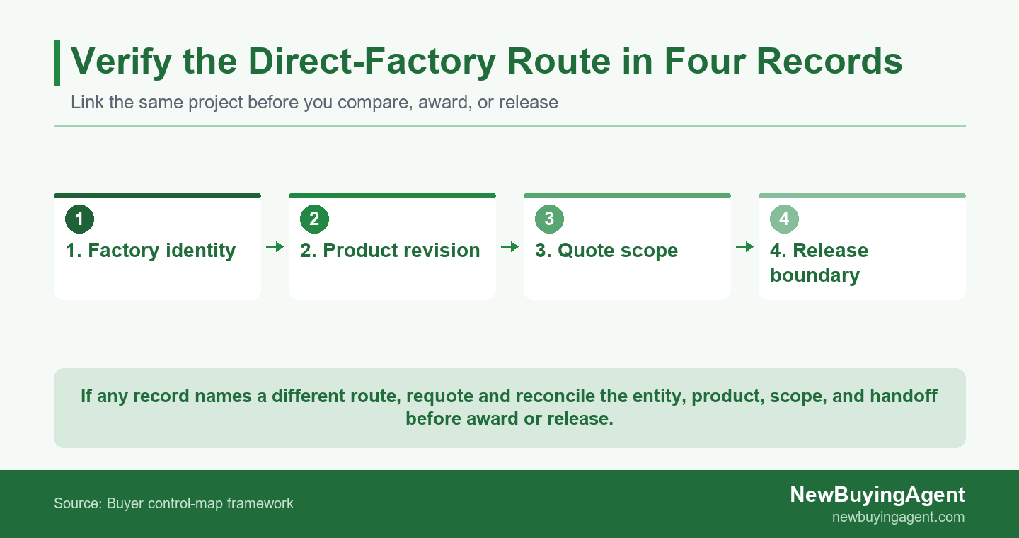 A direct-factory claim becomes comparable only when these four records identify the same project route. If one record conflicts, reset the quote before award or release.