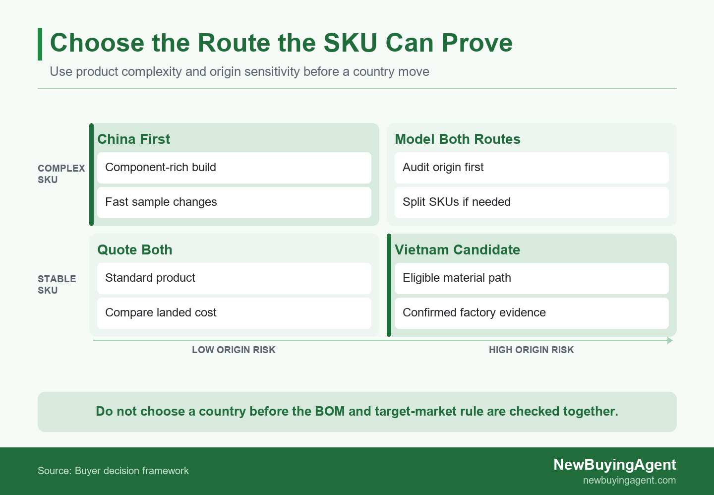 Use product complexity and origin sensitivity together: a country choice is stronger when the BOM, market rule, and launch controls support the same route.