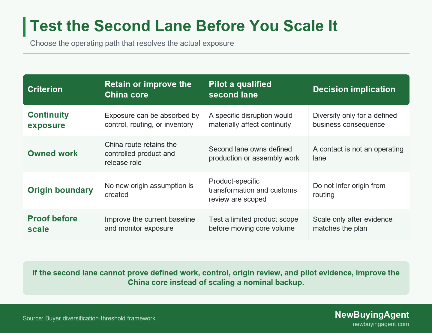 Do not scale a China+1 lane because it exists. Scale it only after the defined exposure, owned work, origin boundary, and pilot evidence are clear.
