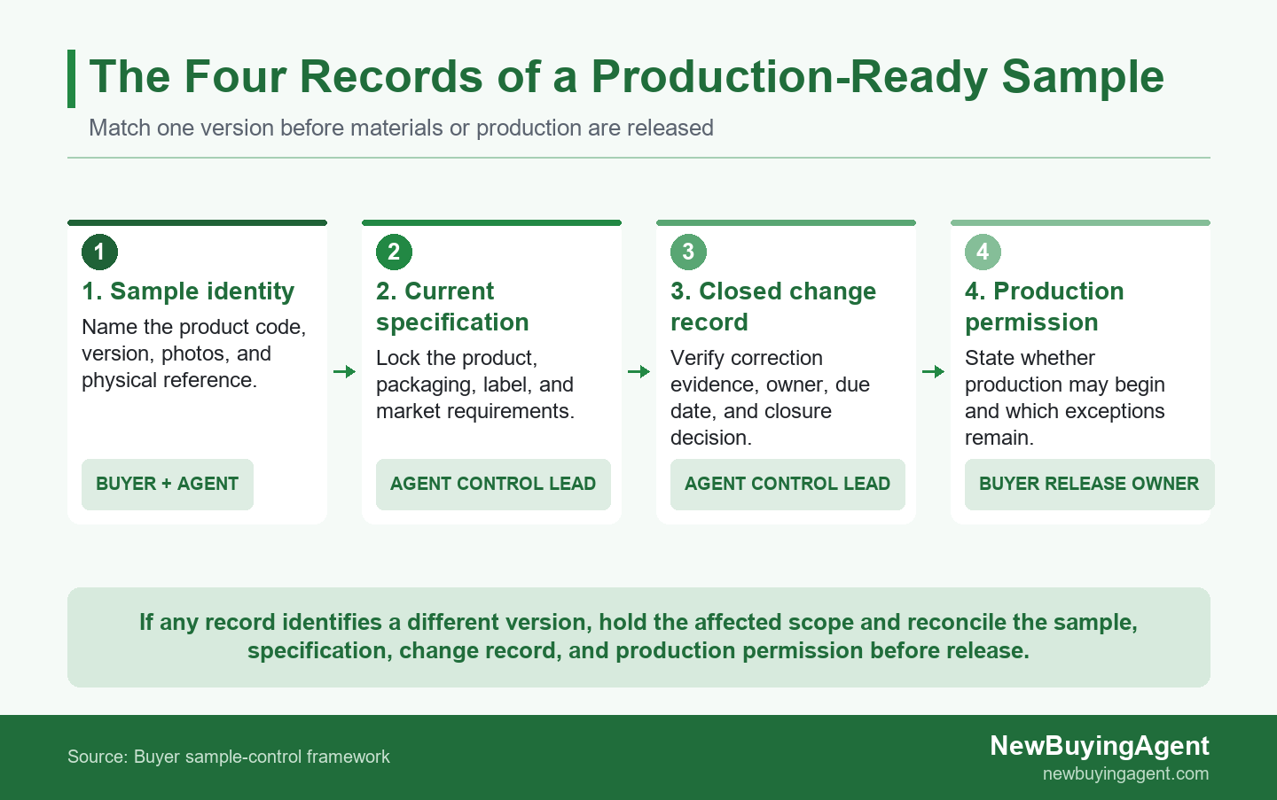 A sample becomes production-ready only when these four records identify the same version. If one record changes, hold the affected scope until the reference pack is reconciled.
