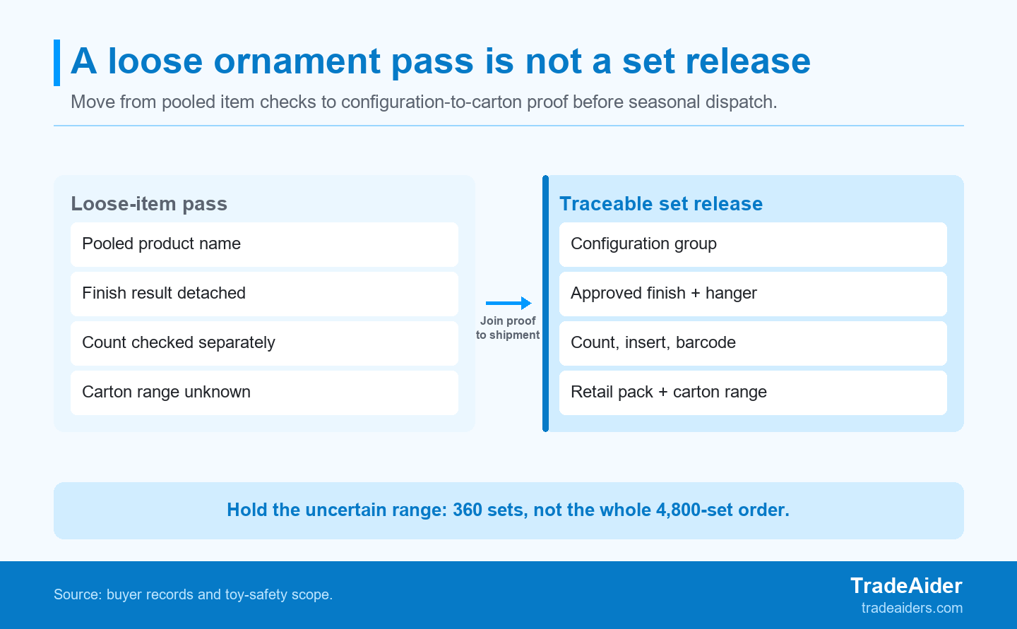 A passing loose ornament is not a release result until its configuration, retail pack, and master-carton range point to the same shipment population; in the illustrative scenario, only the uncertain 360-set range is held.