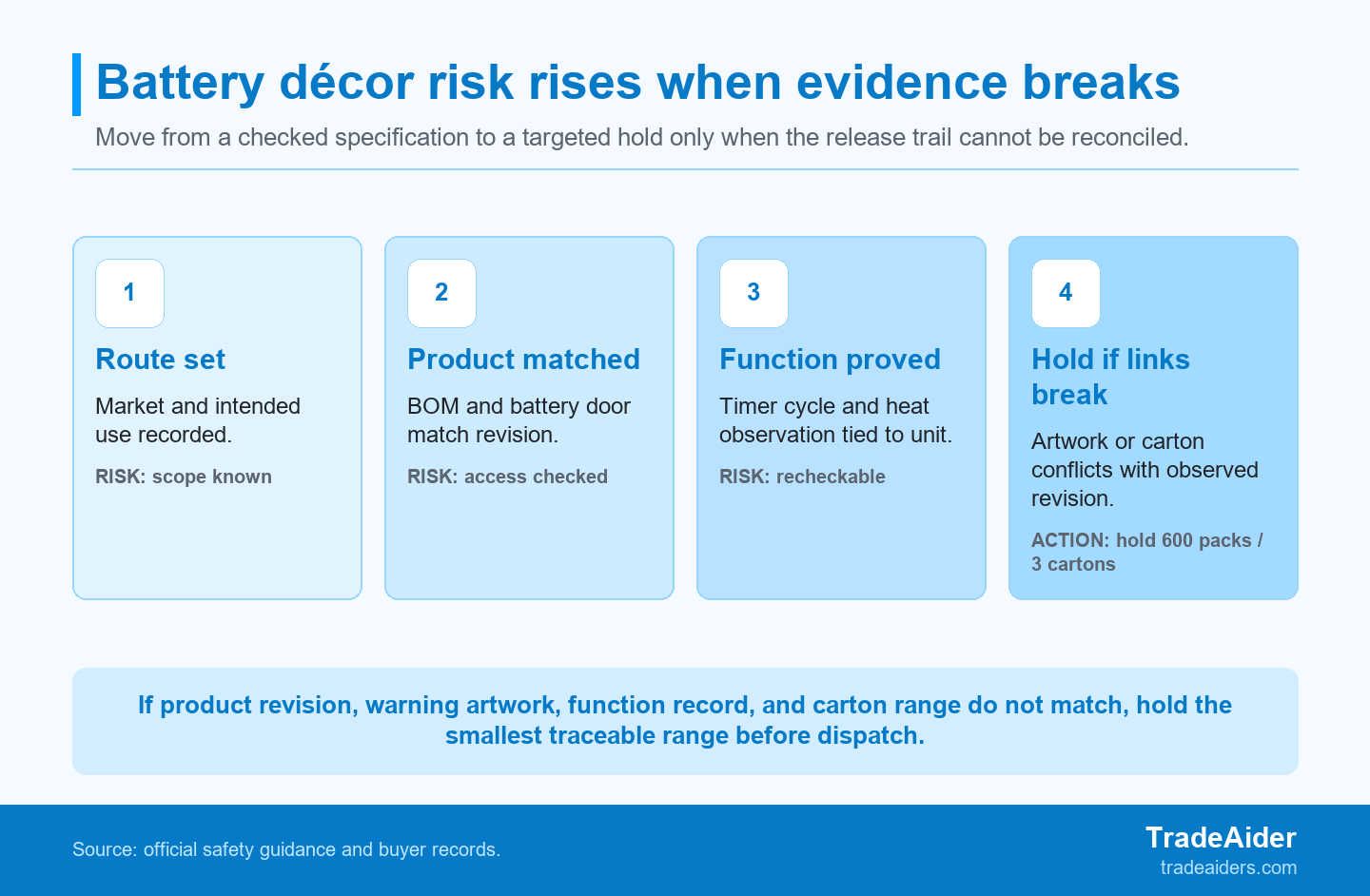 A targeted hold is justified when the physical revision, warning artwork, functional record, and carton range cannot be reconciled; the illustration holds 600 packs in 3 uncertain cartons.