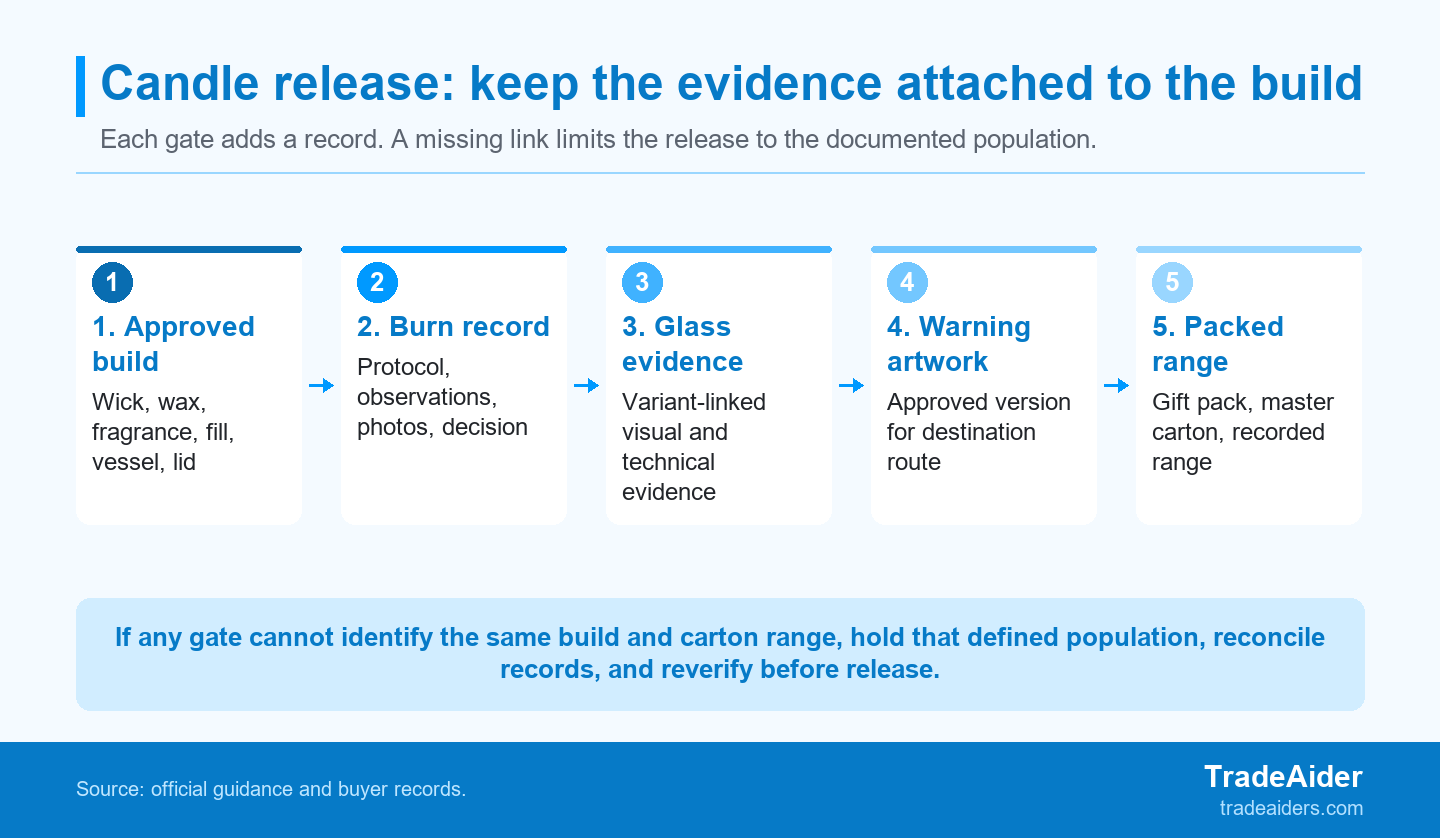 Treat a missing evidence link as a contained release question: reconcile the affected build and carton range before shipment approval.