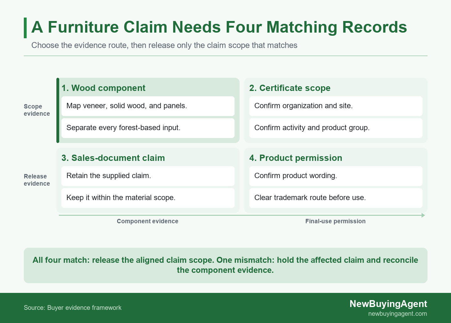 Quadrant map showing wood component, certificate scope, sales-document claim, and product permission; mismatches lead to a scoped claim hold.