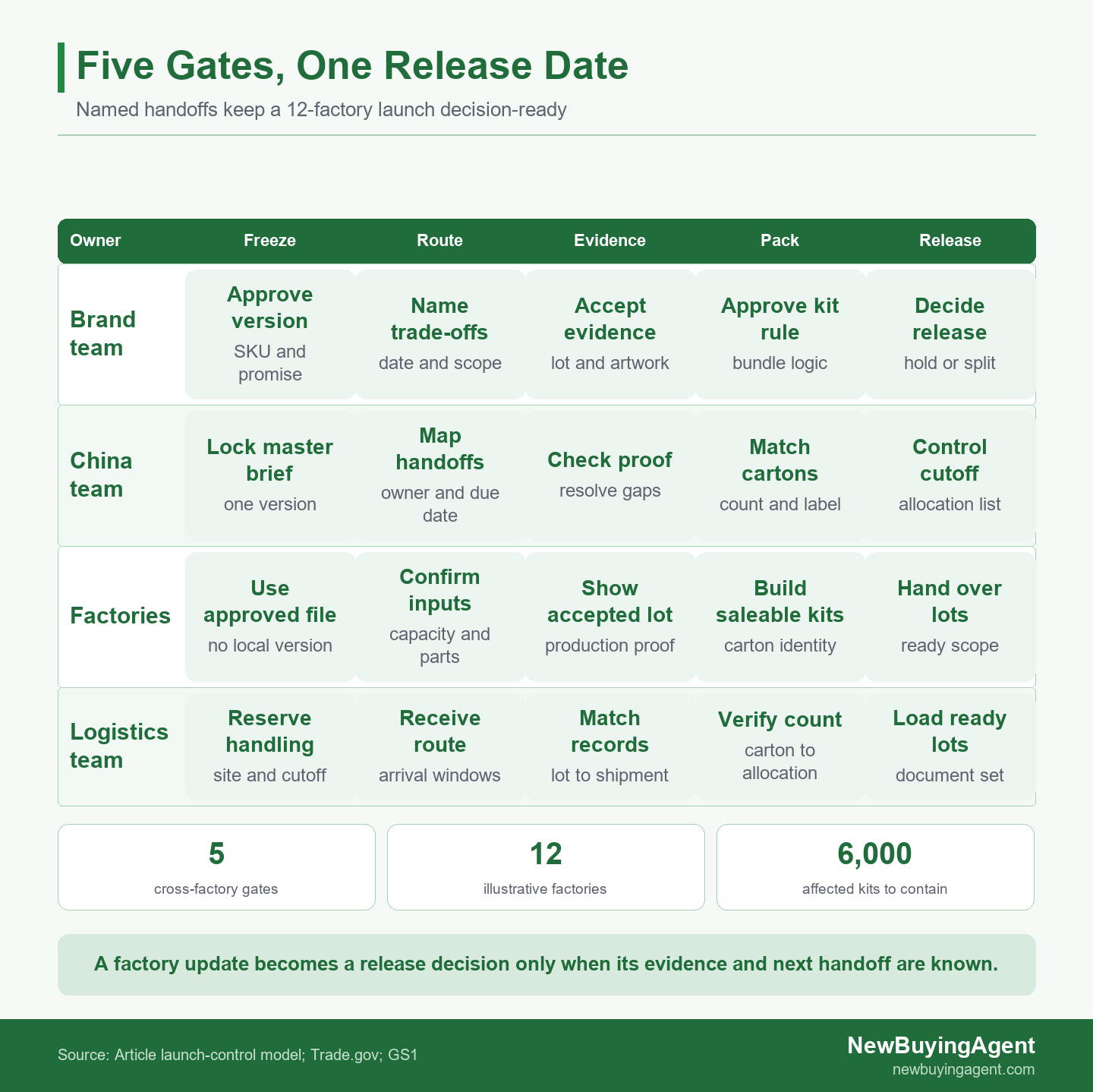 Swimlane diagram showing four launch actors moving through five gates from product freeze to shipment release