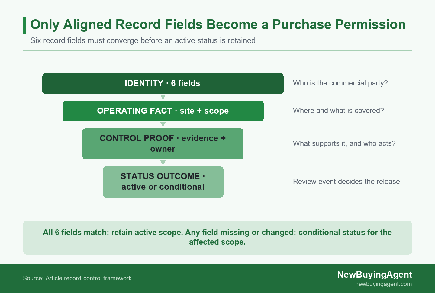 Evidence funnel showing six vendor record fields converging into an active scoped purchase permission or conditional status