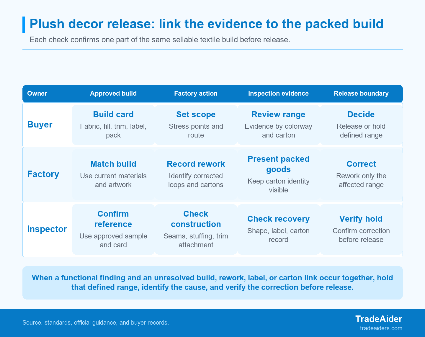 Use a defined hold when a functional finding and an unresolved build, rework, label, or carton link occur together.