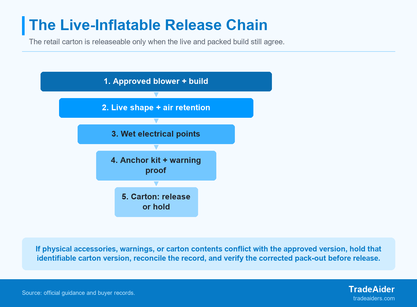 A yard inflatable can be released only when the live product and packed retail configuration agree with the approved build.