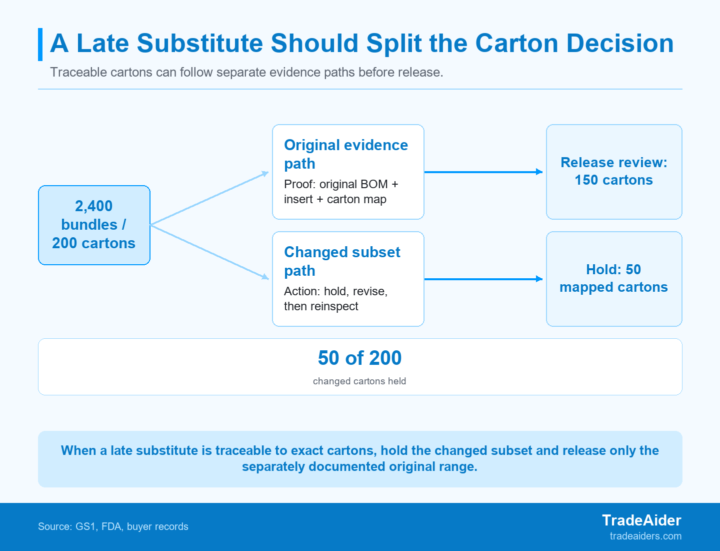 When a late substitute maps to 50 of 200 cartons, hold the changed subset and separately review the 150 cartons supported by the original bundle record.