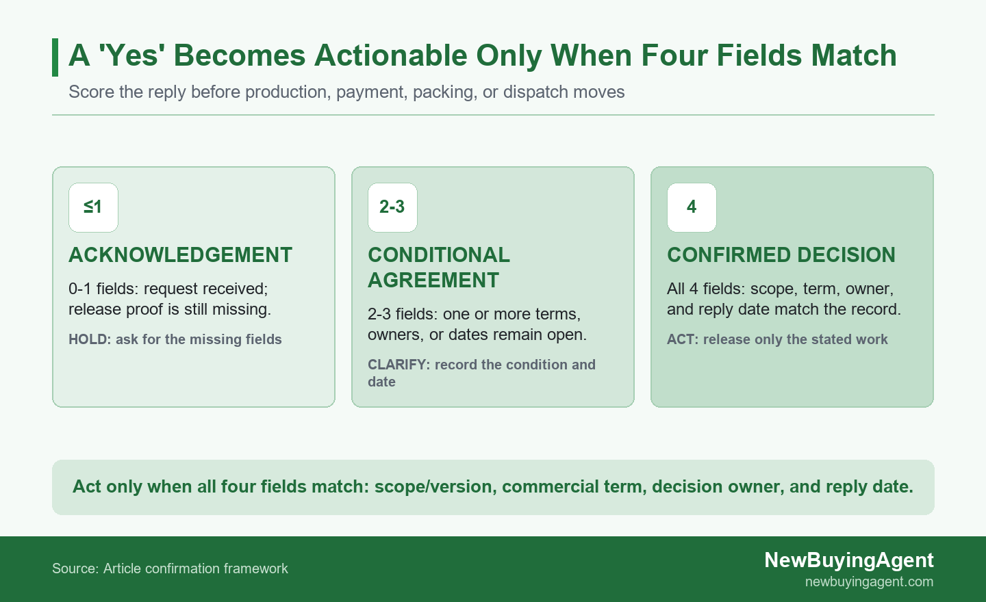 Risk ladder showing when a positive sourcing reply becomes a confirmed decision after four fields match