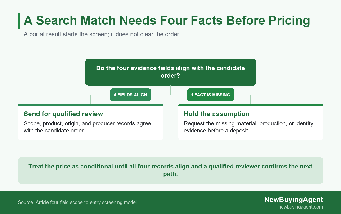 Two-branch AD/CVD screen showing four aligned evidence fields leading to qualified review and a missing field leading to a pricing hold
