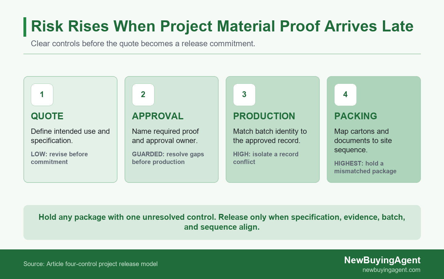 A China construction-materials order is not ready merely because a factory price looks attractive or a sample looks close to the drawing. The costly gaps usually appear later: the quoted finish does not match the approved record, the batch differs from the sample, the carton labels cannot be mapped to the installation zone, or nobody owns the destination-market approval question. A construction materials buying agent in China is most useful when these connected decisions are visible before production and consolidation—not when the work is reduced to chasing a low unit price. A resilient purchase follows a clear chain: define the material and intended use, specify the evidence and approval owner, release the correct batch, then deliver cartons in a sequence the site can use. The buyer should appoint qualified advisers for any destination-market, engineering, regulatory, customs, or legal decision. Four Project Controls That Must Move Together Specification, evidence, batch release, and site sequence must move together for a project-material order. A purchase can be commercially approved yet still be operationally unready if any one of those controls remains open. The following four questions should be answered against each material package, not held in separate email threads. Specification: What exact material, dimension, finish, performance, revision, and intended use is being bought? Evidence: Which document, sample, test record, label, or declaration is required, and who is qualified to approve it? Batch release: How will the physical lot, its records, and the approved reference be matched before packing? Site sequence: Which cartons belong to which zone, installation phase, and arrival priority? Use an unresolved answer as a hold signal, not a post-order administration task. This gives the commercial, China-side, freight, and site teams one shared release condition. Start With a Procurement Basis of Design A buyable project line must identify intended use, destination, approval owner, and evidence need before price can be meaningfully compared. Put these fields next to the product description at the start. Otherwise, two factories can appear to be quoting the same item while one is pricing a different finish, packing method, test condition, document set, or revision. NewBuyingAgent can use this defined brief to support China-side product sourcing and follow-up without becoming the project’s approval authority. Risk ladder showing unresolved material controls becoming harder to correct from quote through packing release Risk ladder showing unresolved material controls becoming harder to correct from quote through packing release Turn Each Bill of Quantities Line Into a Buyable Specification A product name becomes quoteable only when its controlled physical, performance, packing, and revision fields are recorded. A bill of quantities (BoQ) is the project list of materials, quantities, and descriptions to be bought. It is a useful starting document, but “600 × 600 tile,” “timber panel,” or “door hardware set” is not a complete buying instruction. For every line, add the drawing or schedule revision; dimensions and permitted tolerance; base material, grade, and finish; colour or approved sample reference; intended location and use; required standard, test, or performance criterion; quantity and approved overage; unit of packing; labelling language; and the party that may approve substitutions. Where a project references a technical standard, identify the actual requirement and edition rather than writing “good quality.” A standard is a specific technical reference, not a generic marketing phrase. The practical test is simple: could a second reader distinguish the requested product from a visually similar alternative without asking the original designer what was meant? If not, the line needs more control fields before it goes into a quotation comparison. Separate Product Compliance From Project Approval EU CPR tools provide product performance information and the EOTA route centers intended use and performance. Under the relevant EU construction-product framework, a Declaration of Performance is a product document that states performance information; it is not a universal approval to install a material on every project. The European Commission’s CPR overview explains the performance-information role, while its EOTA-route guidance highlights intended use and performance. Keep two columns separate in the control file: product evidence requested and project approval owner. The first may include a declaration, test report, material record, SDS, or label. The second names the buyer, architect, engineer, consultant, authority, broker, or other qualified specialist responsible for the decision. A buying agent can help keep the China-side product record current, but should never be presented as the party that grants technical, code, regulatory, or customs approval. Build a Control File Before You Compare Quotes A project control file is a working row or linked file that connects the specified product, its evidence, its release decision, and its delivery instruction. It is deliberately more useful than a loose supplier comparison because it records the condition under which the price is valid. Keep one row per material package or controlled variant; do not blend a tile body, trim profile, adhesive, hardware finish, and carton label into one vague “item.” Covered composite wood products imported into the United States have TSCA Title VI requirements. The EPA’s composite-wood guidance describes the U.S. framework, including requirements for covered products. This is an example of why “wood panel for the U.S.” is not enough: the exact material category, destination, intended use, records requested, and responsible reviewer have to be named in the project file. Hazard communication uses labels and safety data sheets for covered hazardous chemicals. A Safety Data Sheet (SDS) describes a hazardous chemical product, its hazards, and handling information. For a coating, sealant, adhesive, or cleaner, match the current SDS and product label to the ordered formulation rather than accepting an old file attached to a sales quotation. OSHA’s Hazard Communication resource identifies labels and SDSs as core tools in the U.S. framework; destination rules and product scope still need qualified review. Quality-management and technical-standard references are useful only when the order records identify the exact controlled requirement. ASTM’s standards and publications information is a useful reminder that the cited requirement and edition must be identifiable. Record the source file name, issue date or revision, issuer, product identifier, and approval status. This does not certify the material or decide its suitability. It prevents a document belonging to another model, batch, or earlier design revision from being treated as proof for the package now being packed. Control-file field What to record Release question Owner Specified product Drawing, revision, material, finish, use, quantity Is this the exact quoted variant? Buyer / design owner Evidence Sample, declaration, test record, SDS, label, photo Does it identify this product and intended use? Qualified approval owner Batch and inspection Lot code, date, inspection plan, nonconformance record Does the lot match the approved reference? Buyer / China-side quality contact Packing and handoff Carton mark, pallet, zone, sequence, damage protection Can the site receive and identify it correctly? Logistics / site team Once the control file makes the material package, evidence request, delivery instruction, and commercial assumptions clear, buyers can ask NewBuyingAgent to supply a defined project material package from China. The relevant handoff is a defined package and commercial brief—not a request for NewBuyingAgent to replace the project’s technical or regulatory approval path. Price the Order as Delivered Work, Not Factory Pieces An 8% affected portion of an illustrative USD 180,000 order equals USD 14,400 before rework and delay. This is simple arithmetic, not a forecast: USD 180,000 × 0.08 = USD 14,400. It shows why the factory price is only one part of a project decision. The affected amount may be small in the purchase order yet expensive once replacement freight, access restrictions, labour, programme disruption, or mismatched packing are involved. Compare quotations as delivered work. Put the following assumptions on the same sheet: included product revision and finish; sample or submittal status; evidence requested; unit packing and protection; export packing; lot or inspection condition; consolidated-shipment timing; carton marks; excluded accessories; Incoterms; and payment or change-control assumptions. A supplier may offer a lower piece price by omitting an item that another quote has already included. The control file makes that difference visible before it becomes a claim at the site. Set Release Gates for Samples, Batches, and Packing Sample approval, batch identity, records, and packing readiness should be cleared as linked release gates before a package moves forward. A useful order flow has four checkpoints: approve the controlled reference; confirm the production lot against that reference; reconcile the evidence and any inspection result; then verify carton identity and delivery sequence. A green light at an early stage is not a waiver for the next one. Define what happens when a gate is red. The affected package may be held, relabelled, reworked, re-documented, re-inspected, or separated from independently documented packages. Record who can accept the correction. This is where a simple approval log becomes a release system rather than a folder of attachments. Buyers retaining their own China factories can ask NewBuyingAgent to manage their China-factory follow-up. Use Sampling to Govern Lots, Not to Replace a Specification Acceptance sampling uses a defined lot, sampling scheme, and decision rules to accept or reject that lot. In plain language, acceptance sampling is a planned check of samples from a defined lot against agreed criteria. NIST’s lot-acceptance sampling guidance describes a plan as both a sampling scheme and a set of decision rules. That boundary matters. A sampling result cannot rescue an undefined finish, the wrong drawing revision, an unapproved substitution, or a document that does not identify the lot. Before inspection, state the lot, the controlled reference, the characteristics to check, how samples will be selected, the acceptance criteria, the escalation path, and who has release authority. Hold the Package When Product and Records Diverge A product-document-carton conflict can require a targeted hold and reverification. Consider an illustrative staged commercial fit-out buying tile, cabinet panels, door hardware, and coatings in an USD 180,000 China order. The planned release state is 2 of 4 material packages held pending record reconciliation, while all four packages are planned for one consolidated sequence. Two panel pallets carry a newer material code than the approved sample file. At the same time, the coating carton label points to an earlier SDS revision than the order control file. Neither observation automatically proves the material is unsuitable. Together, they show that the physical product, the document set, and the shipping identity no longer demonstrate the same configuration. The decision is to hold two of four material packages—the affected panels and coatings—not necessarily the whole order. Independently documented tile and hardware can continue through their own release path if their rows are complete. The buyer asks for the updated product identifiers, applicable evidence, corrected carton mapping, and lot-level confirmation. The goal is not to punish a factory for a paperwork discrepancy; it is to avoid consolidating a mixed record into a container that the site cannot later unwind. Release the held packages only after the physical product, controlled documents, and carton identifiers agree with the approved project row and the named owner accepts the correction. This is an illustrative procurement-control scenario, not an engineering verdict, compliance decision, or legal import conclusion. For broader China-sourcing context, buyers can review NewBuyingAgent sourcing case experience. Plan Container and Site Handoff as a Sequenced Delivery Packing identity and sequence are part of an installable project delivery. A container can reach the port on time and still create delay if cartons cannot be matched to the correct floor, room type, trade package, or installation phase. The task is not merely to count cartons; it is to preserve the connection between the control-file row and the physical package through loading, receiving, and handoff. For each package, agree the carton mark, internal item code, batch or lot reference where relevant, quantity per carton, pallet number, destination zone, handling requirement, and unload priority. Confirm whether partial shipments are acceptable and who may change the site sequence. Take final packing photos against the carton marks, not only wide warehouse images. A useful packing list should let a receiving team answer three questions quickly: what is this, where does it go, and is anything missing or held? When a China-Side Buying Agent Adds Project Leverage NewBuyingAgent can use local factory resources and product/QC capability to support a defined China-sourced project-material path. The most productive point to involve a China-side partner is after the buyer has made the material brief actionable: product and revision, quantity, destination, intended use, evidence request, approval owner, timing, packing requirement, and release rule. That gives the sourcing work a clear product and delivery target without overstating what a buying agent can approve. When a current project brief is ready, send the product specification, quantity, destination, timing, packing need, and evidence requirements. The discussion can focus on China-sourced supply coordination while specialist project approvals remain with the right qualified parties. To begin that conversation, send the project brief to NewBuyingAgent. Frequently Asked Questions What should a construction materials buying agent handle? A capable buying agent should turn an approved project brief into controlled product supply, evidence checks, and delivery coordination without replacing engineering or legal specialists. The practical scope can include quote comparison against the defined specification, product and record follow-up, batch and packing coordination, and a clear China-side handoff. The buyer and appointed specialists retain decisions about design suitability, project approval, local regulation, customs, and contract obligations. Is an approved sample enough for a project order? No, an approved sample alone cannot clear a project order because the supplied batch, records, labels, packing, and site sequence must still match. Treat the sample as one gate in the release system. If the material code, formula, document revision, or carton identity changes, record the change and obtain the responsible owner’s decision before release. Who verifies compliance for imported building materials? I-Codes are model codes used in the built environment, so the applicable local approval path must be named for the project and jurisdiction. The buyer remains responsible for confirming destination-market requirements with the appropriate qualified engineering, testing, regulatory, and customs advisers for the material and intended use. ICC’s I-Codes overview reinforces the point. A buying agent can organize product records; it does not replace that approval authority. What belongs in a construction materials procurement brief? A useful procurement brief names the product specification, quantity, destination, intended use, approval owner, target timing, packing needs, and the evidence required before release. Attach the current drawing or schedule revision, approved sample reference if one exists, required carton marks, intended delivery sequence, and unresolved questions. A brief with those fields allows the commercial, China-side, logistics, and site teams to check the same package against the same release condition.