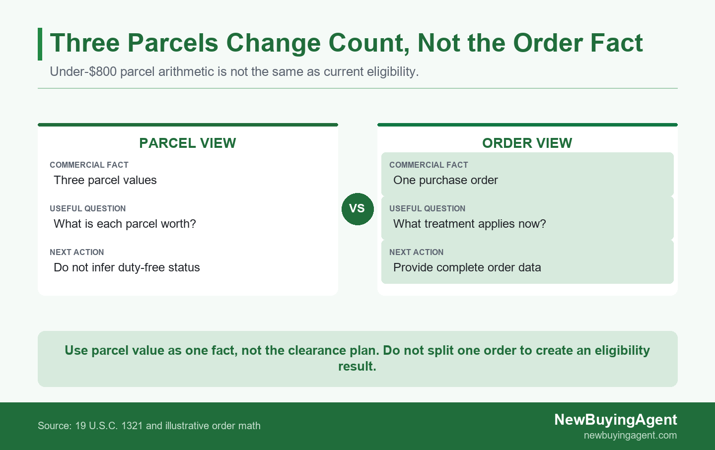 Side-by-side comparison showing three $800 parcels on the left and one $2,400 purchase order on the right, with the order-level facts guiding entry review