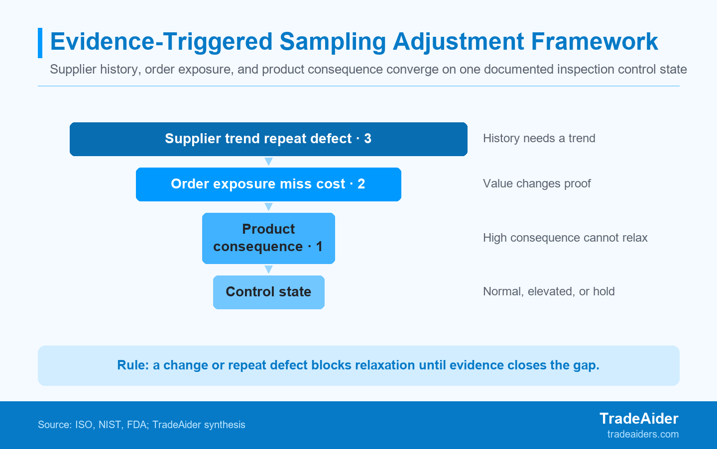 Use all three inputs to select a control state, then record the AQL table entry and the evidence needed to return to normal.