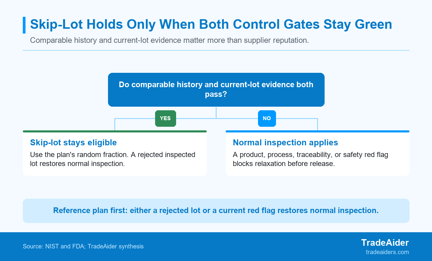 Past performance reduces inspection only when it remains comparable and the current lot has no release-blocking evidence gap.