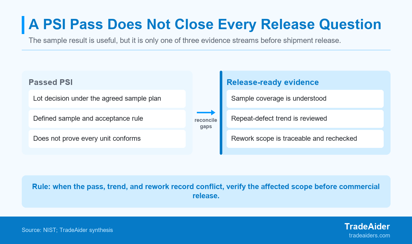 A passed PSI is one evidence stream. Release readiness also depends on what the sample did not cover, whether the defect repeats, and whether rework is traceable and verified.