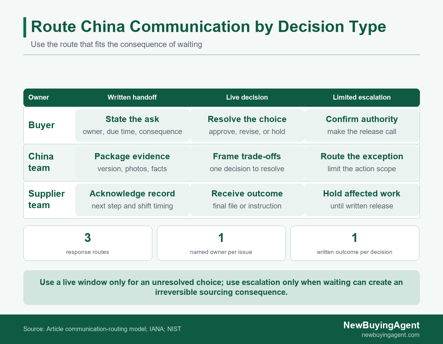 Swimlane diagram showing buyer, China-side coordinator, and supplier responsibilities for written handoffs, live decisions, and limited escalations.