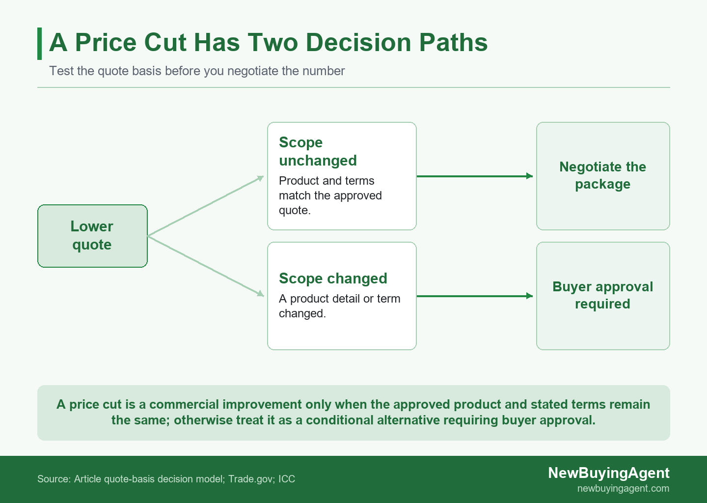 Split-path diagram showing a lower China quote branching into same-scope negotiation or a conditional alternative requiring buyer approval