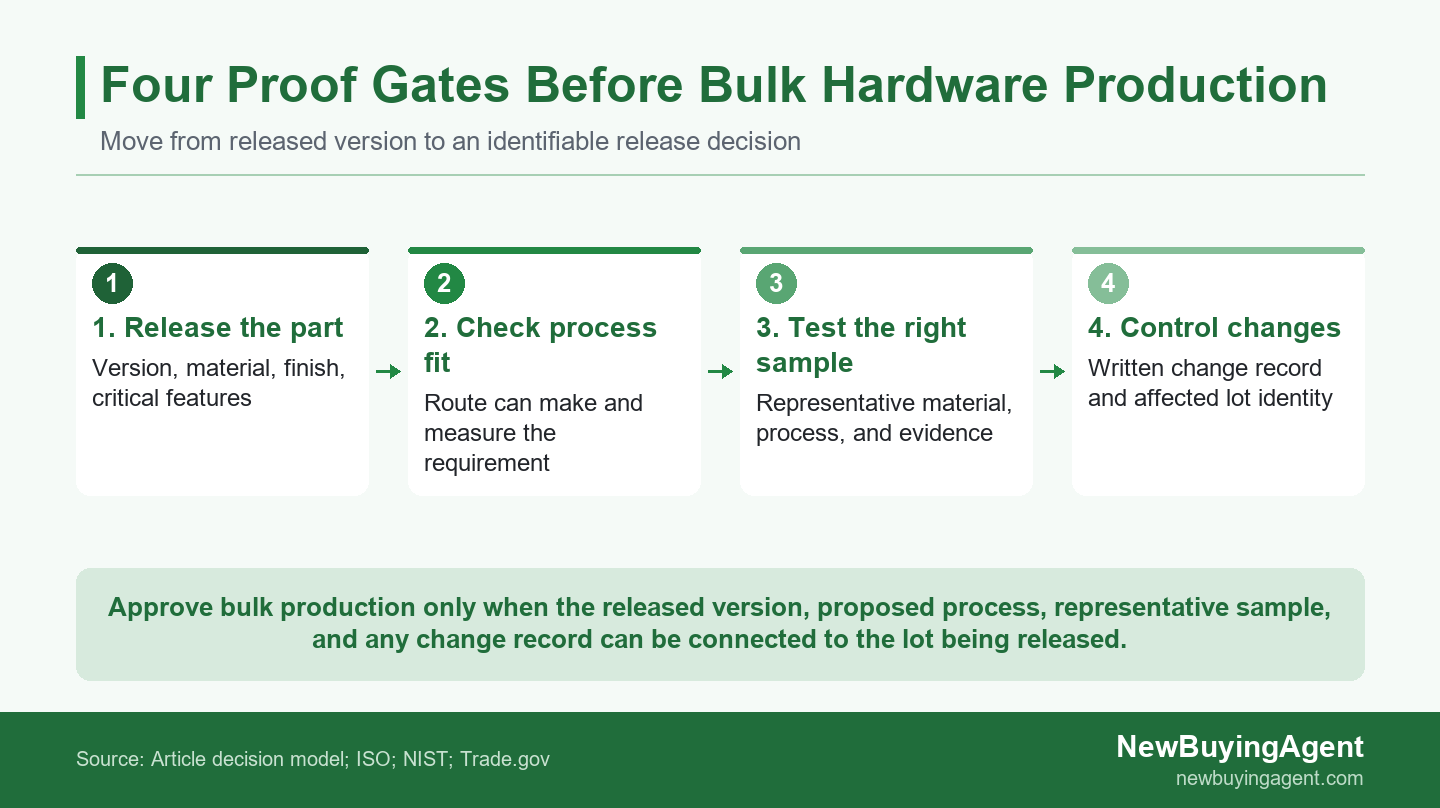 Four-step flow showing proof gates before custom hardware bulk release
