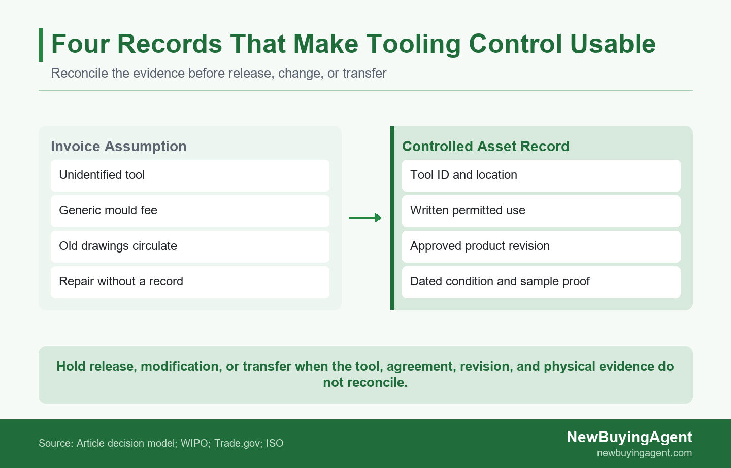 Four-step flow linking tool ID, written use rules, approved revision, and dated evidence before a tooling decision