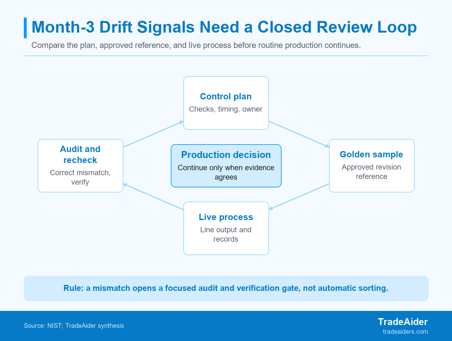 A month-3 review is not a calendar score. It is a closed comparison: when the plan, approved reference, and live process disagree, audit the mismatch and verify the correction before routine repetition.