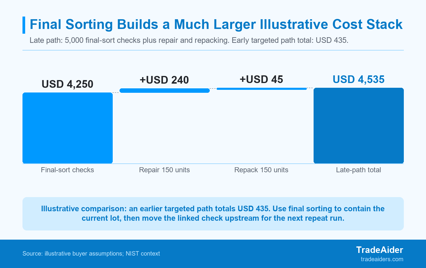 Illustrative late-path cost build-up: USD 4,535 versus a USD 435 targeted upstream path. Assumptions, not benchmarks.