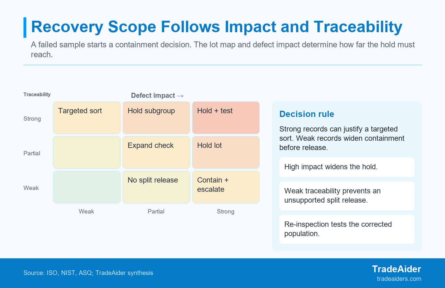 Recovery scope should expand when impact is high or the affected population cannot be traced. Sorting and rework need a bounded population plus proof of correction.