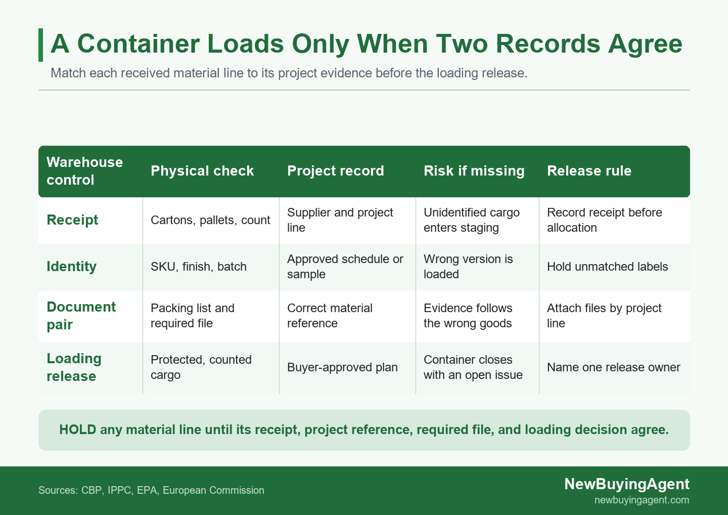 Warehouse control matrix matching building materials to project records before container loading