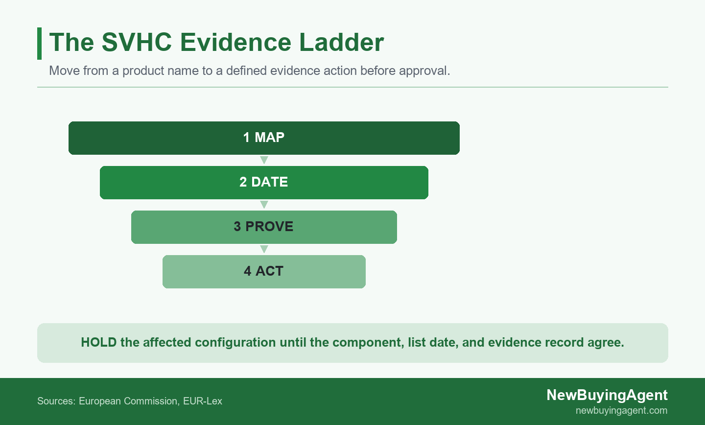 SVHC evidence ladder from component mapping to a defined EU compliance action
