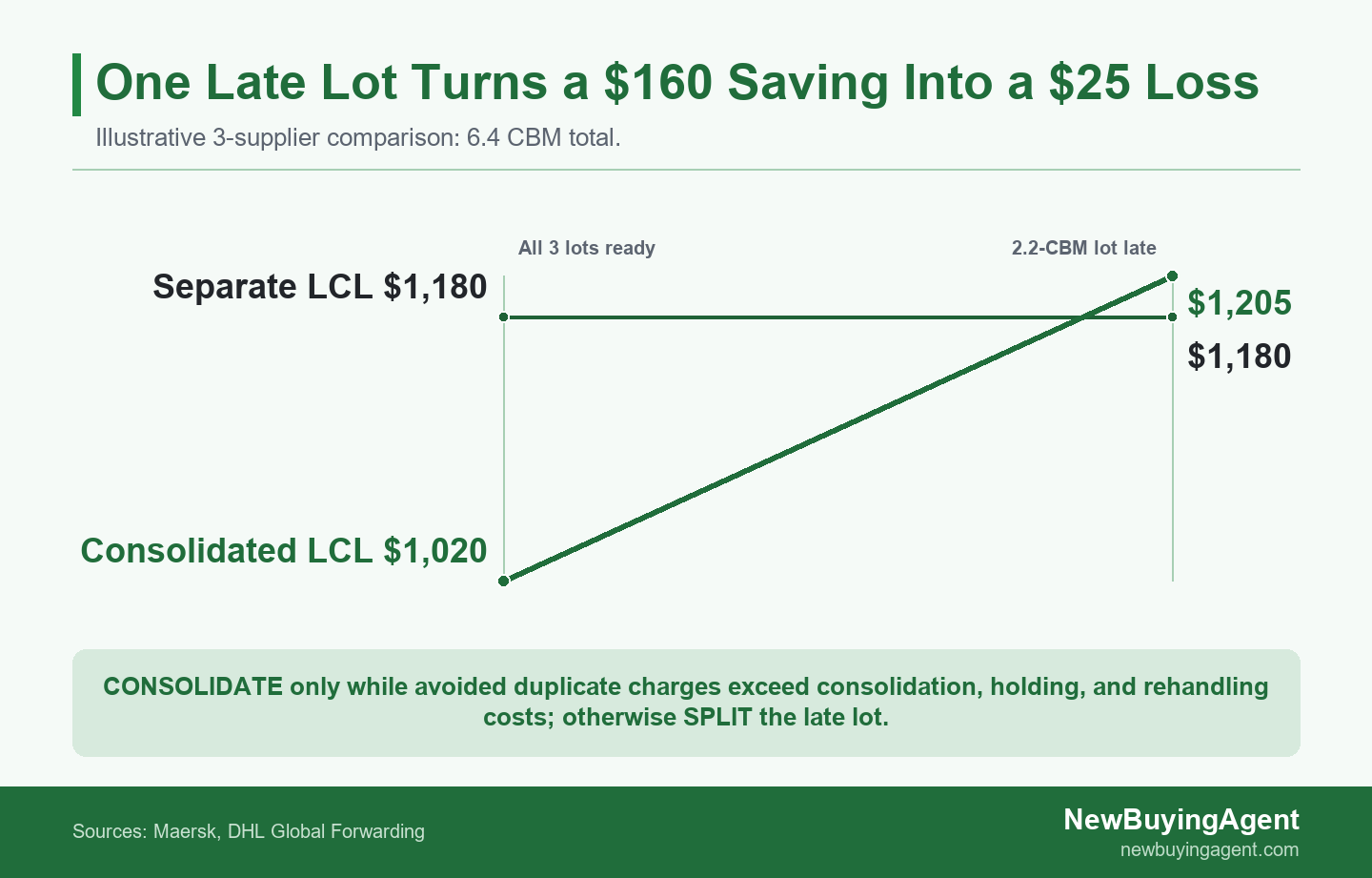Illustrative LCL consolidation decision curve showing a $160 nominal saving becoming a $25 loss when a late supplier adds cost