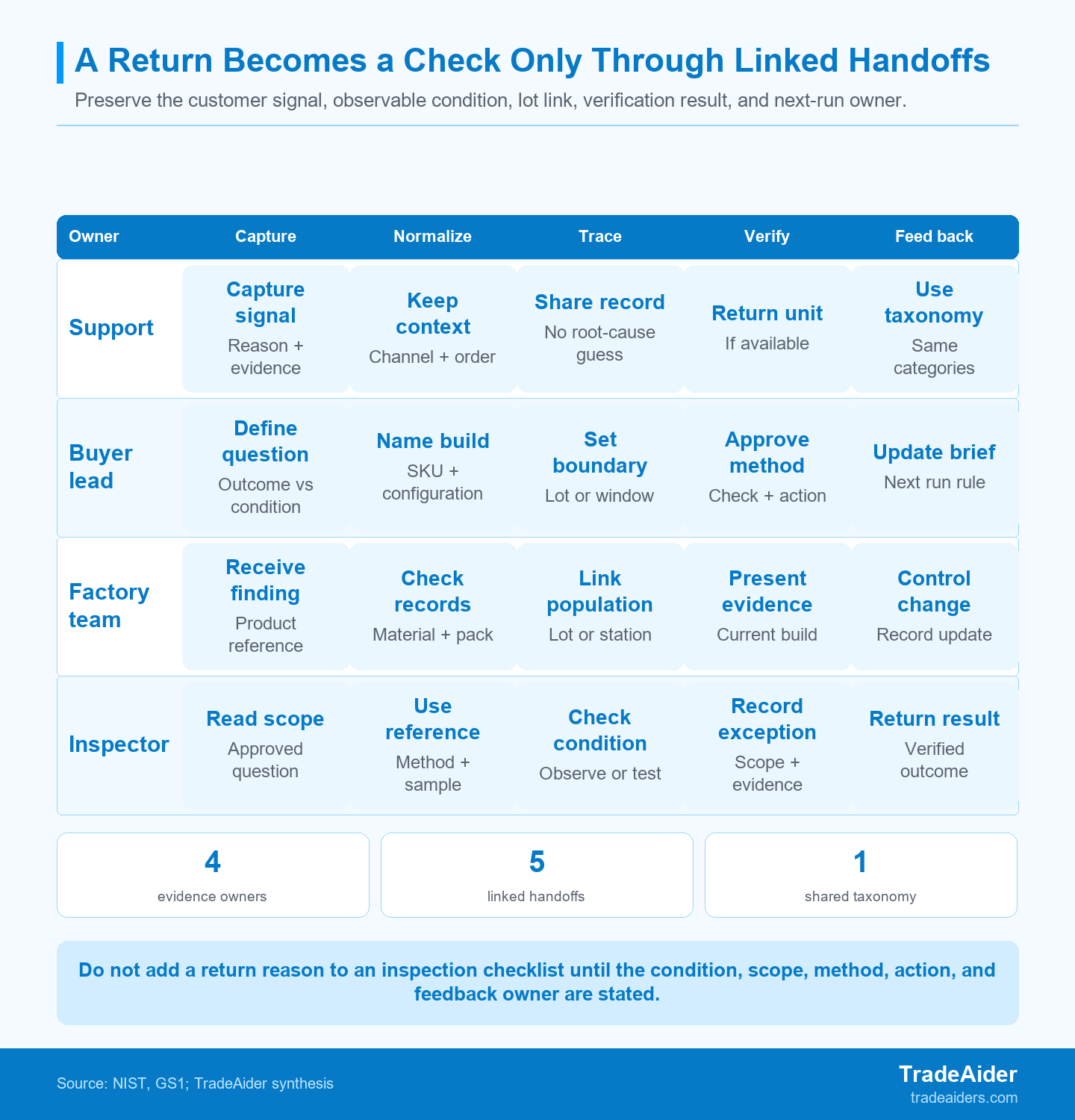 A return becomes a quality-control input only when every handoff preserves product identity, observable evidence, ownership, and the next decision.