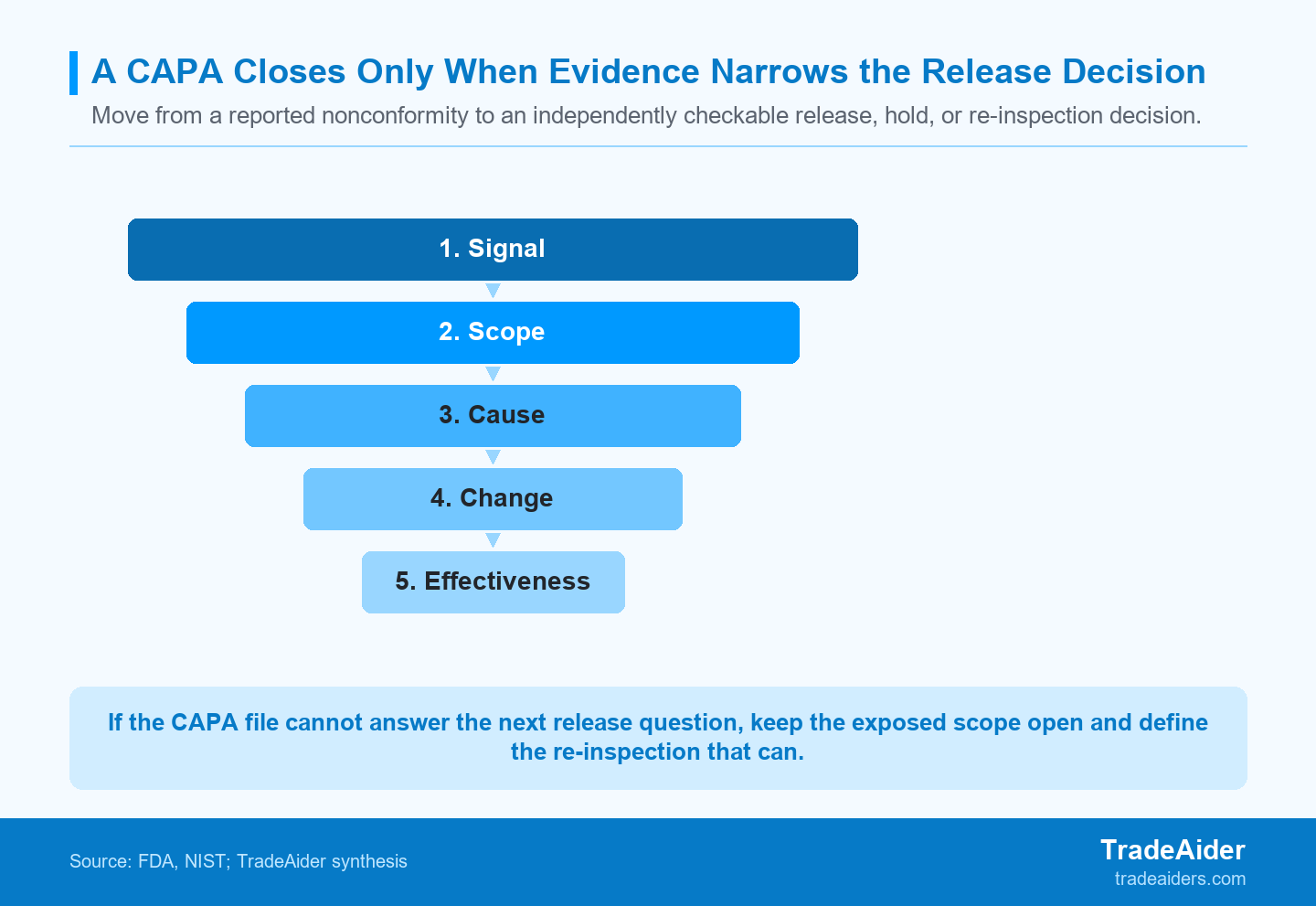A CAPA becomes decision-ready only when its evidence narrows the next release question to a documented answer.