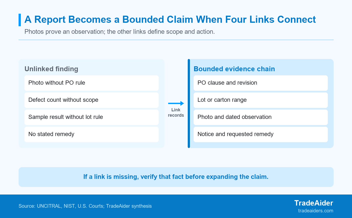 Photos document an observation; a commercial claim becomes bounded only when the agreed rule, scope, and requested action are also linked.