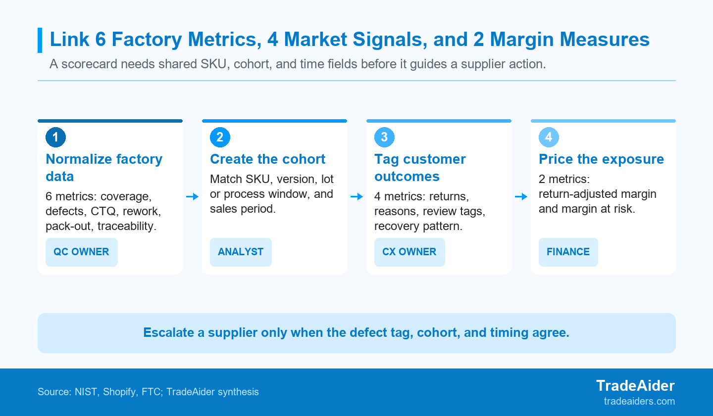 The scorecard turns 12 measures into a decision only after the factory, customer, and finance records share a defined cohort.