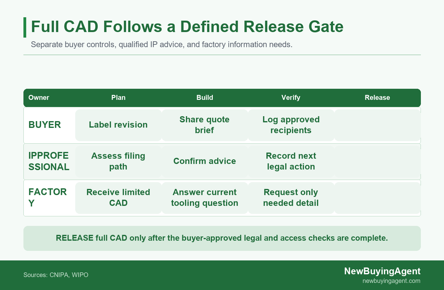 Swimlane showing buyer, IP professional, and factory CAD-release responsibilities