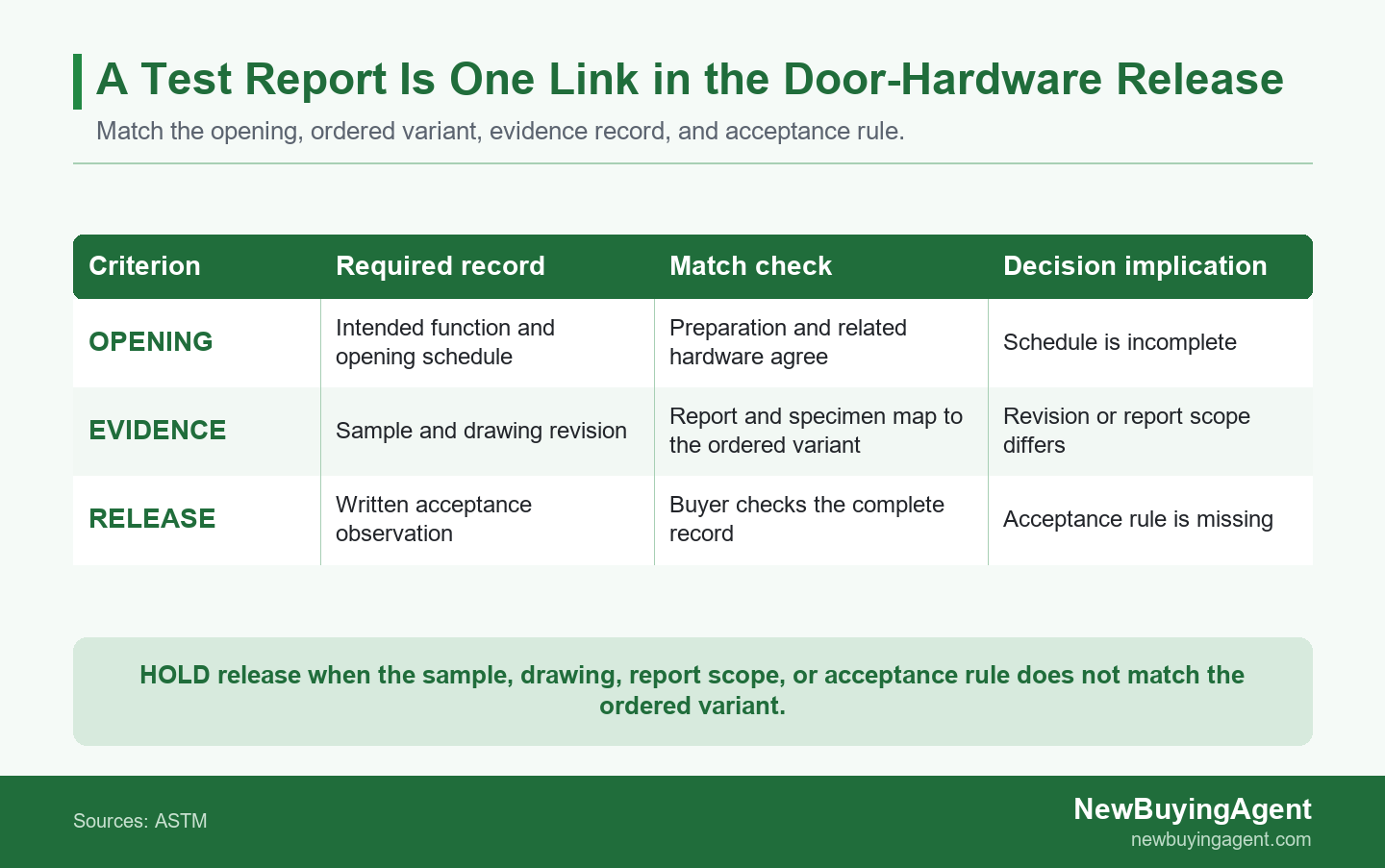 A test report is useful only when it is matched to the intended opening, ordered variant, and written acceptance rule.