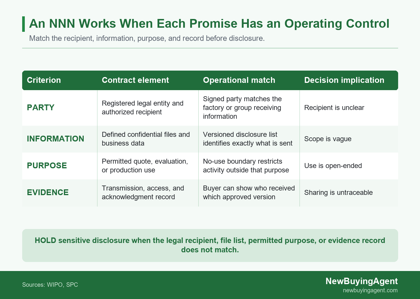 An NNN protection map linking the legal party, defined information, permitted purpose, and evidence record.