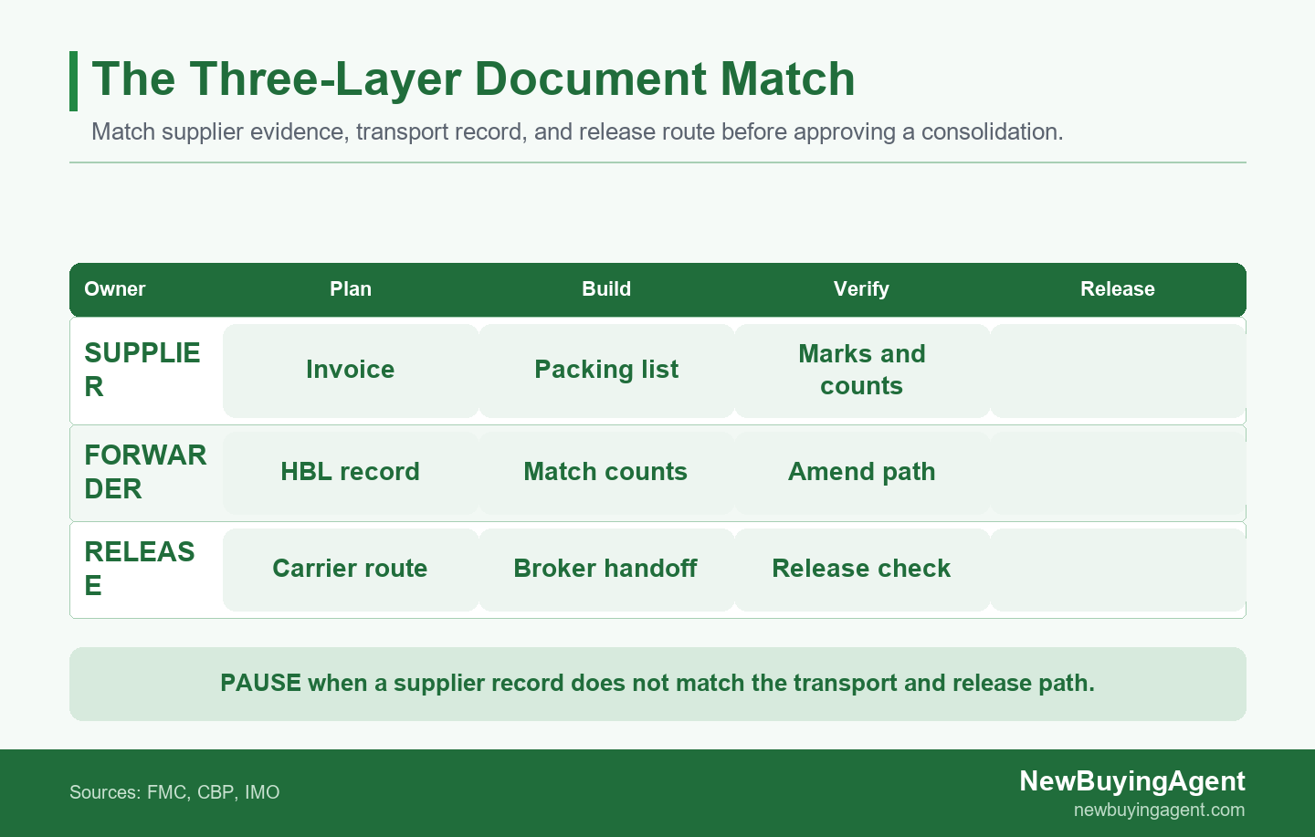 Three stages for matching supplier commercial records, an intermediary transport record, and the carrier or release route.