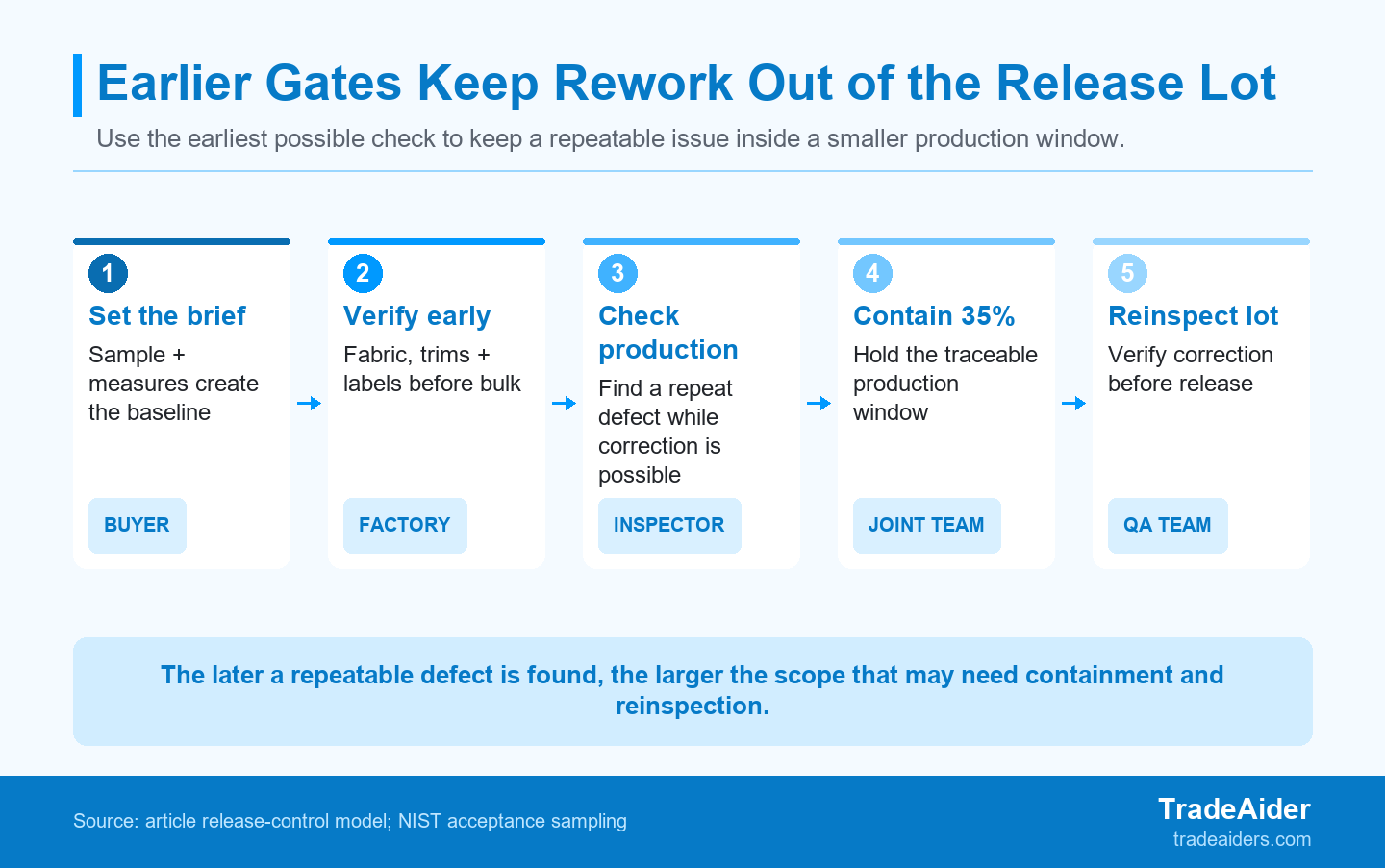 Five apparel QC gates turn an early finding into a bounded hold and reinspection instead of a full-order uncertainty.