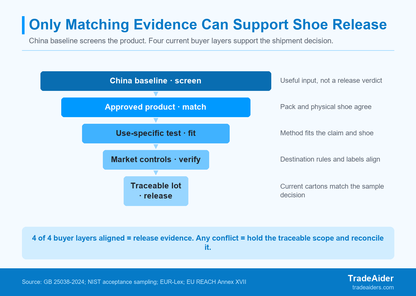 A China-market standard is one screening input. Release evidence is complete only when the product, test, selling-market controls, and traceable lot agree.