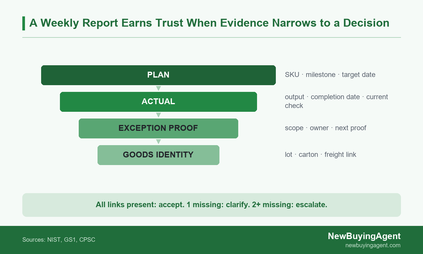 Evidence funnel linking weekly production plans, actual progress, exceptions, goods identity, and buyer action.