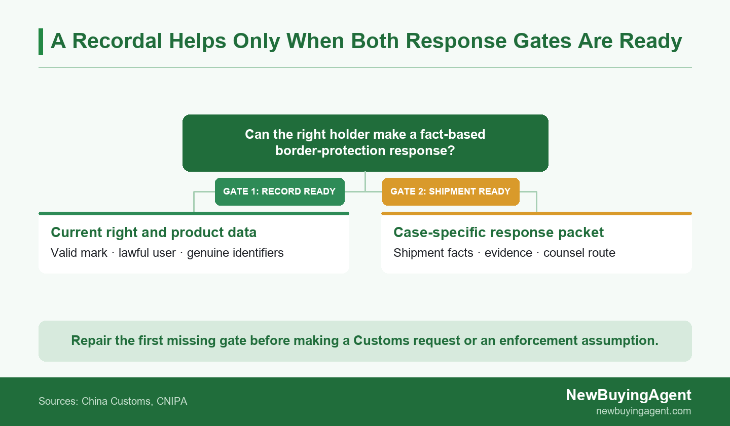 Two-gate decision diagram showing that China Customs trademark recordal needs both current right-and-product data and a shipment-specific response packet.