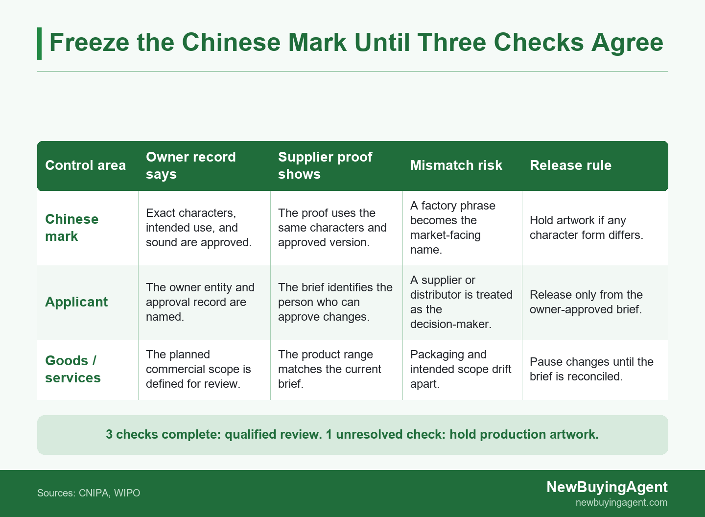 Conflict matrix showing Chinese characters, applicant, and goods scope must align before brand artwork enters production.