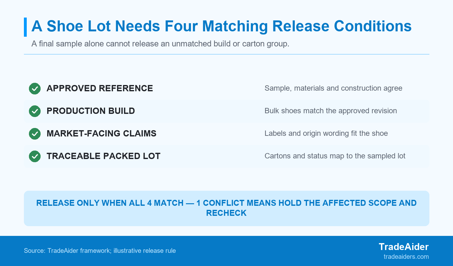 A final sample is not a substitute for an unmatched reference, unverified production build, incorrect market claim, or unmapped carton group.